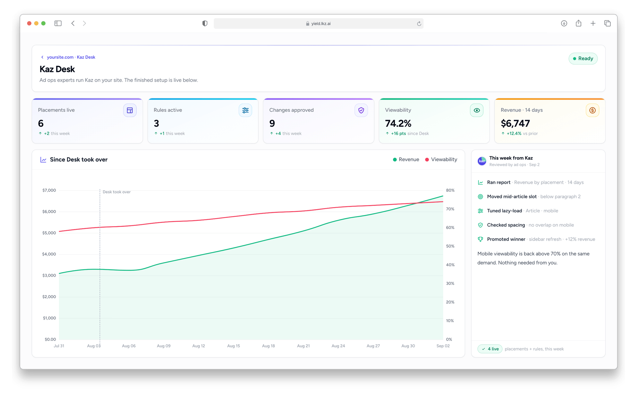 The Kaz Desk dashboard: live placements, active rules and changes approved this week, revenue and viewability both climbing since Kaz Desk took over, and a summary of the week's changes reviewed by ad ops.
